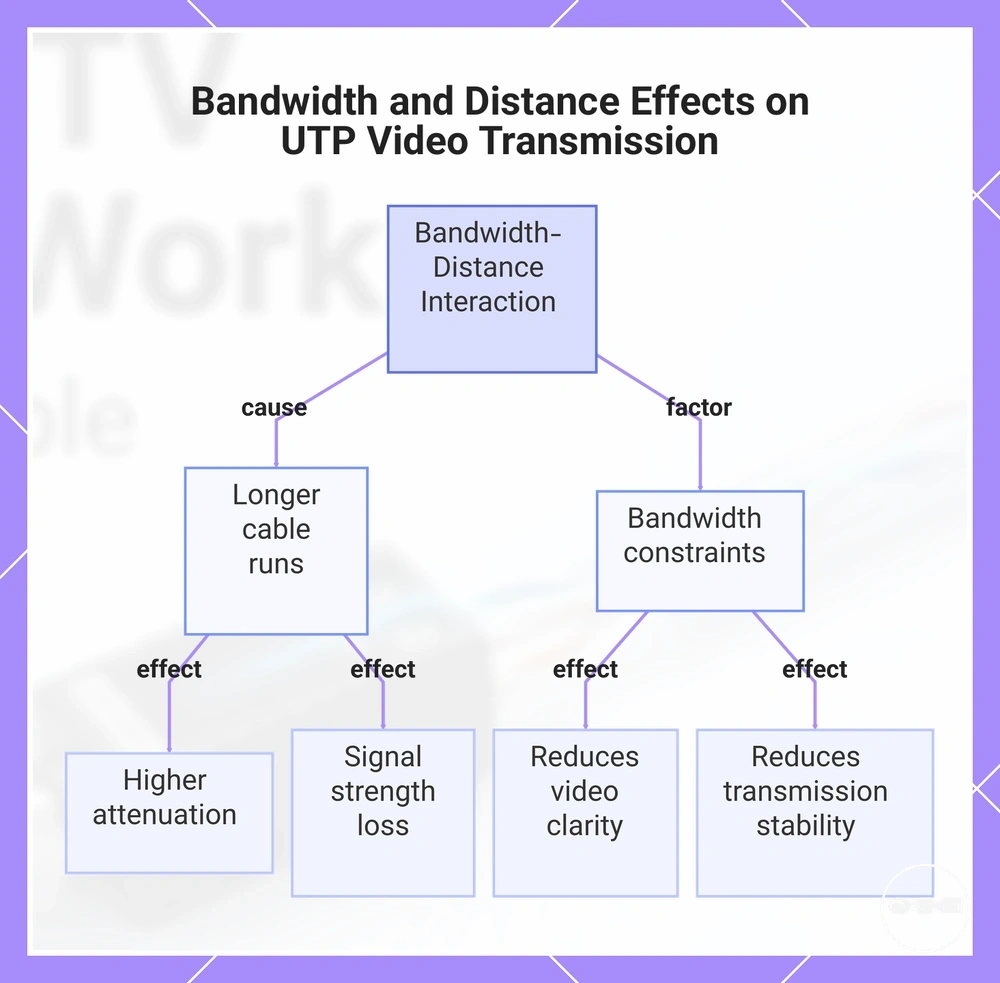 Bandwidth and Distance Effects on UTP Video Transmission