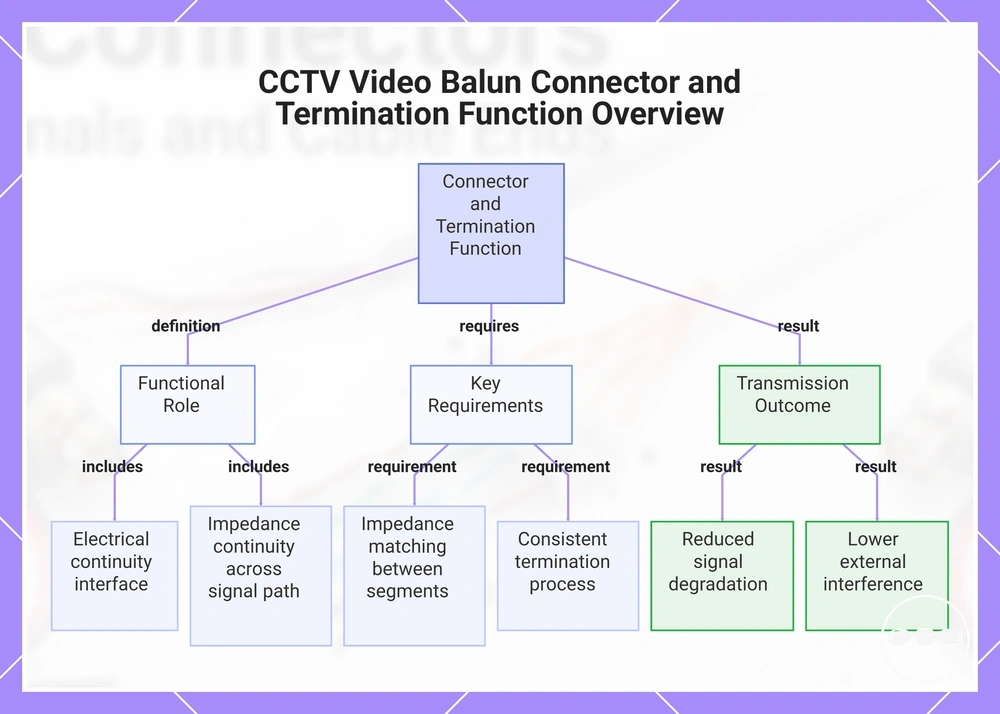 CCTV Video Balun Connector and Termination Function Overview