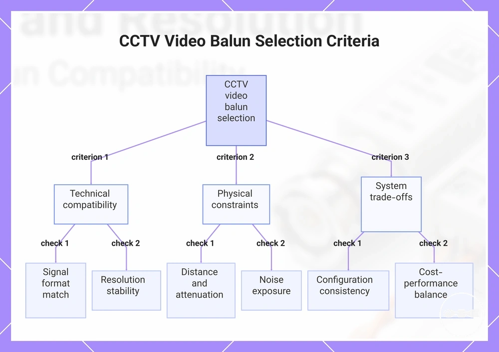 CCTV Video Balun Selection Criteria