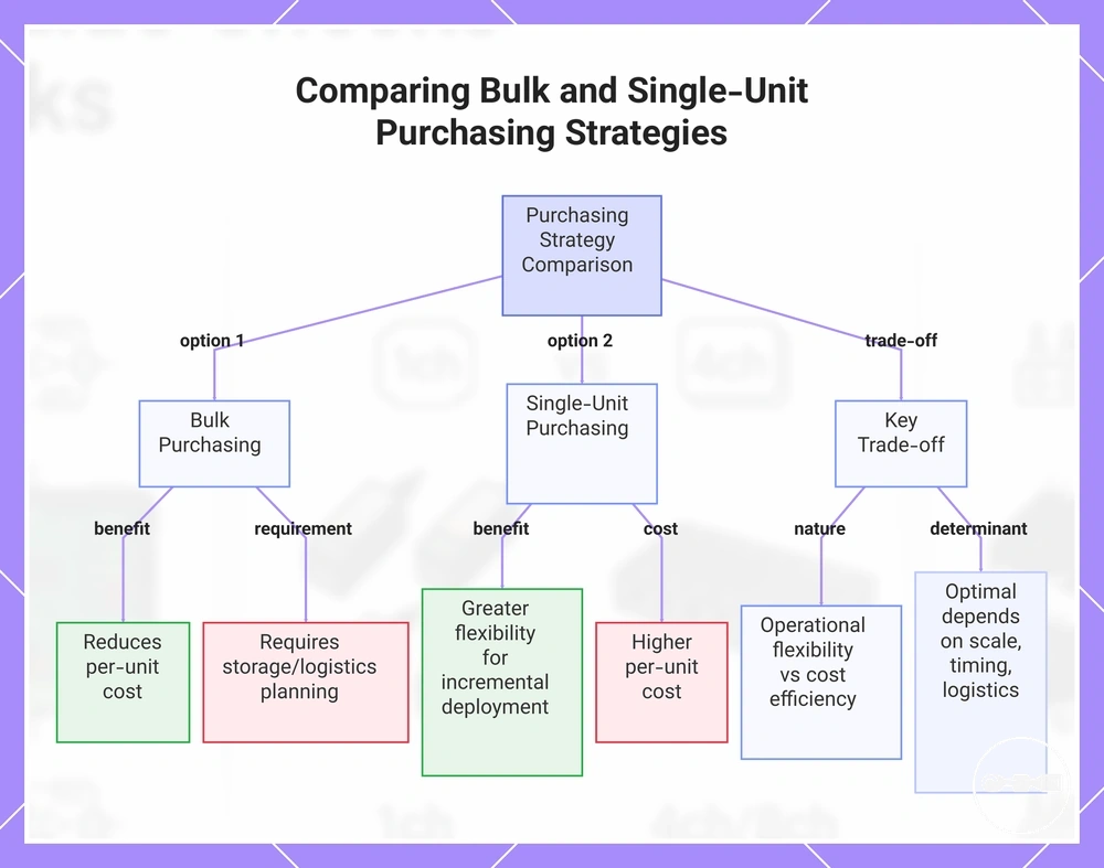 Comparing Bulk and Single-Unit Purchasing Strategies