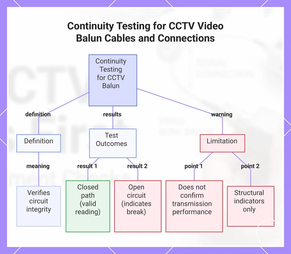 Continuity Testing for CCTV Video Balun Cables and Connections