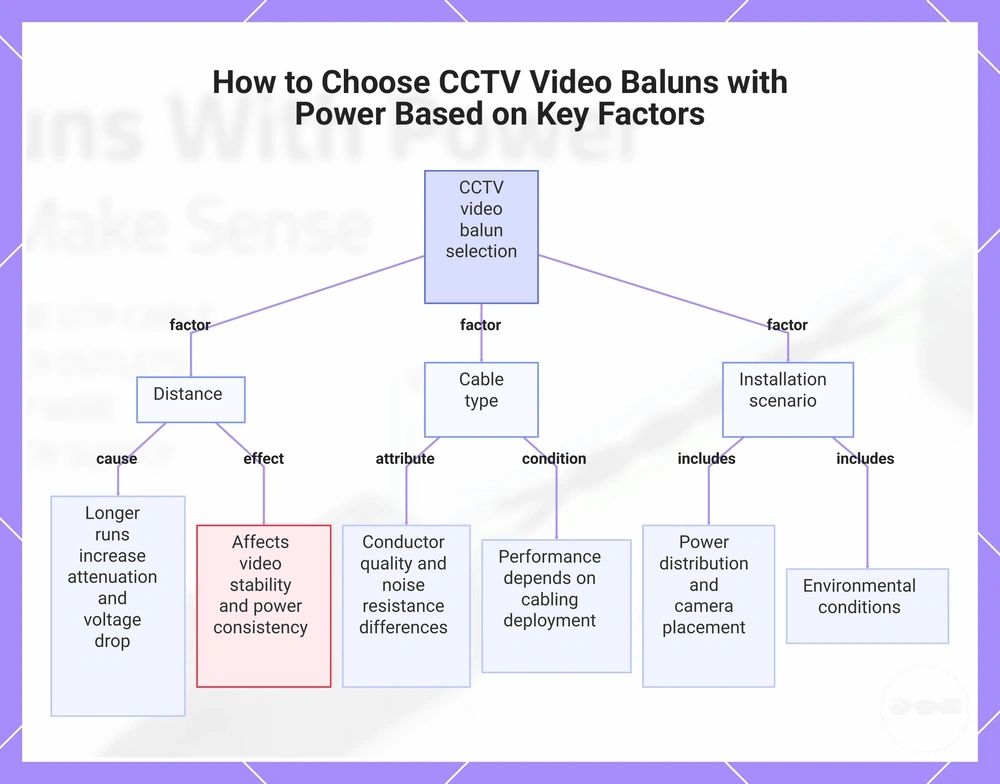 How to Choose CCTV Video Baluns with Power Based on Key Factors