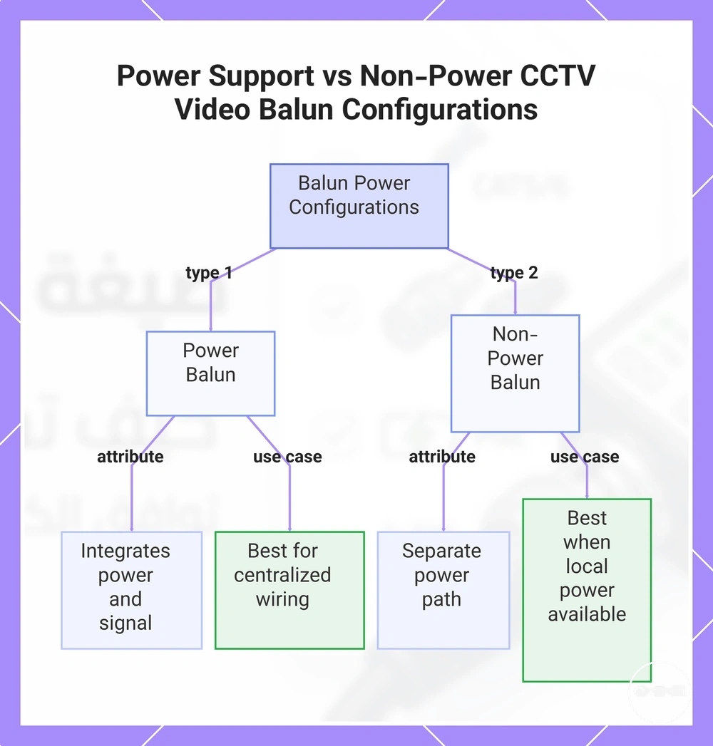 Power Support vs Non-Power CCTV Video Balun Configurations