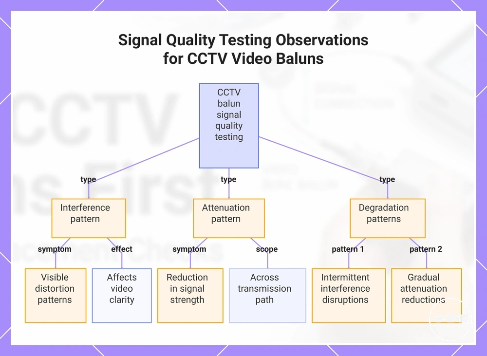 Signal Quality Testing Observations for CCTV Video Baluns