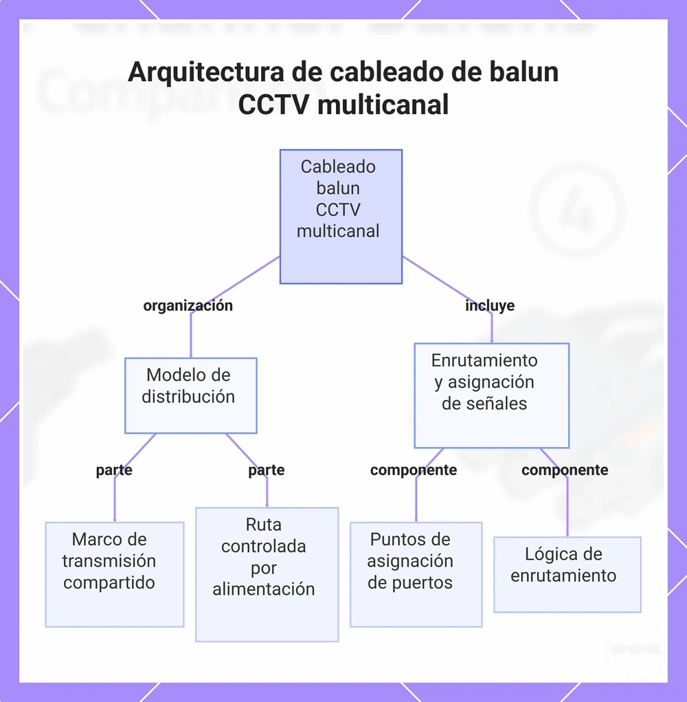 Arquitectura de cableado de balun CCTV multicanal