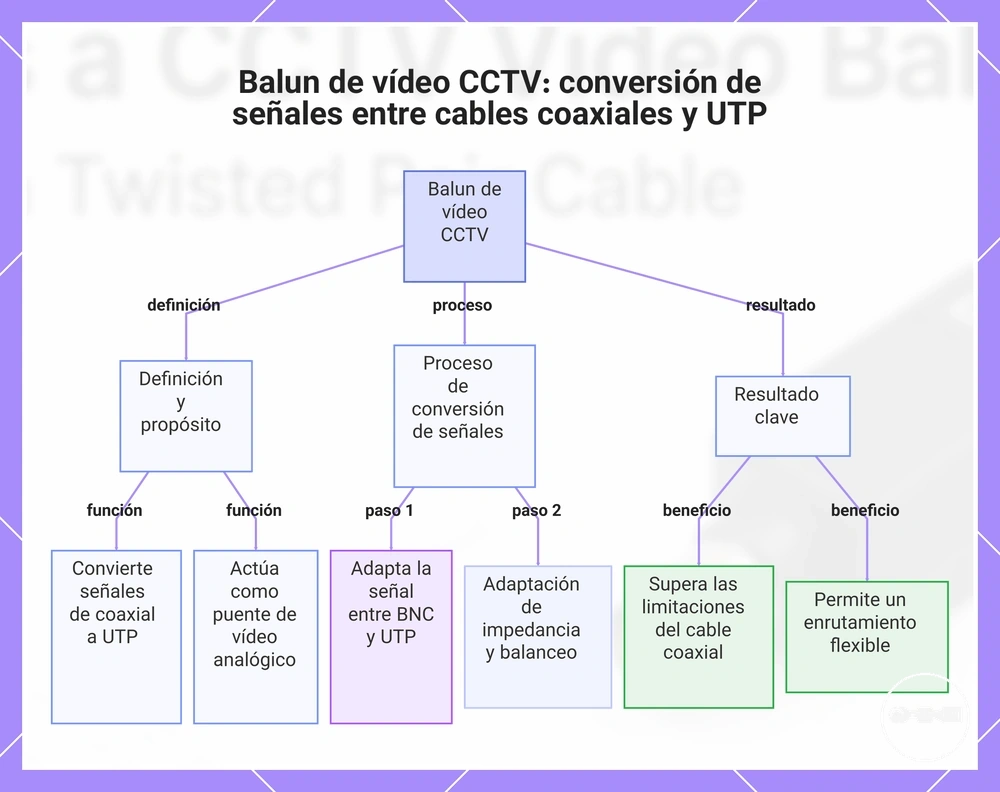 Balun de vídeo CCTV: conversión de señales entre cables coaxiales y UTP