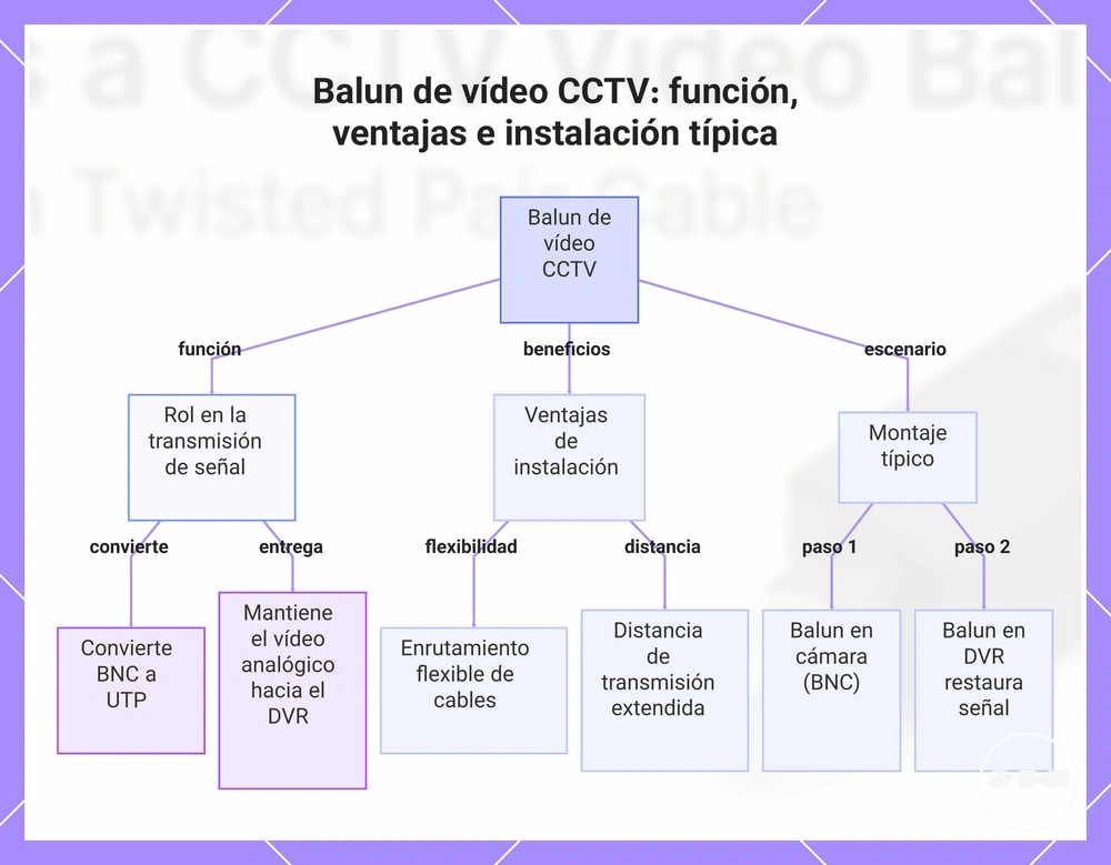 Balun de vídeo CCTV: función, ventajas e instalación típica