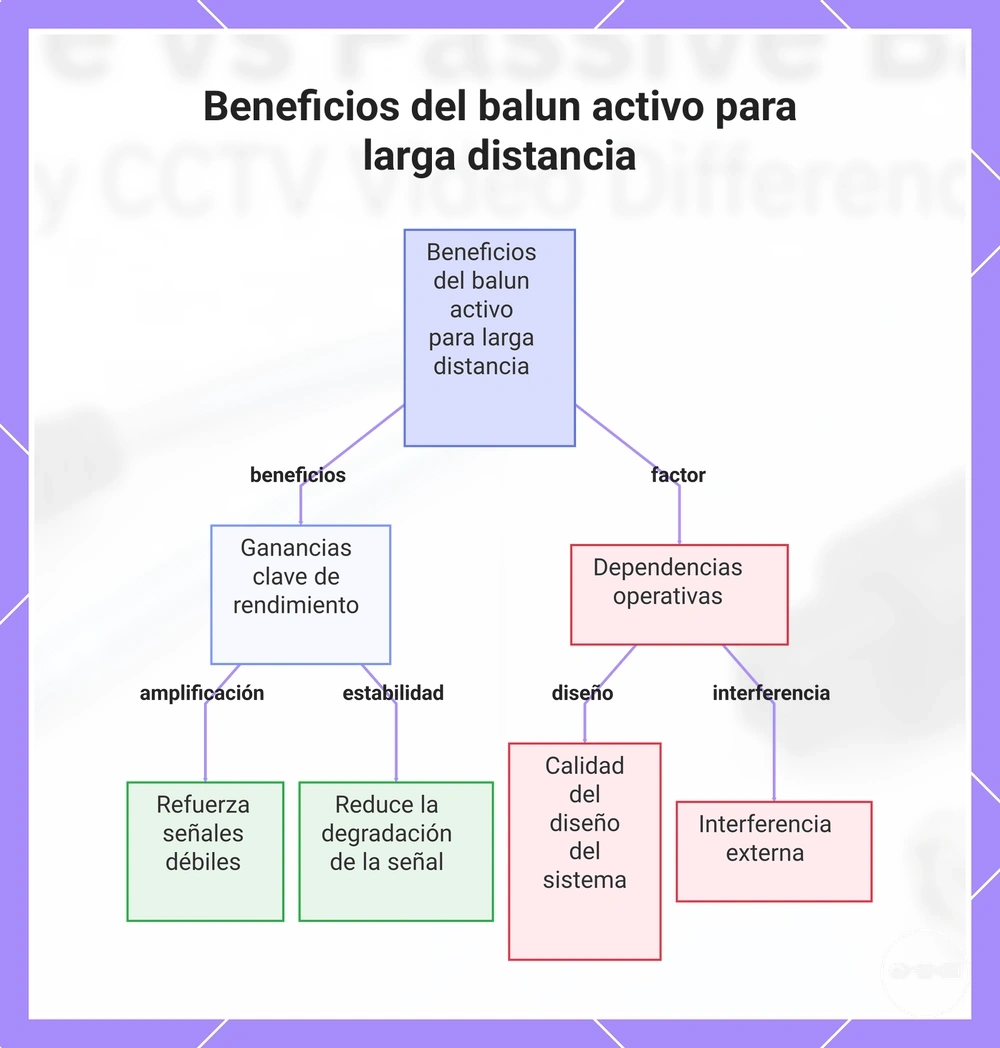Beneficios del balun activo para larga distancia