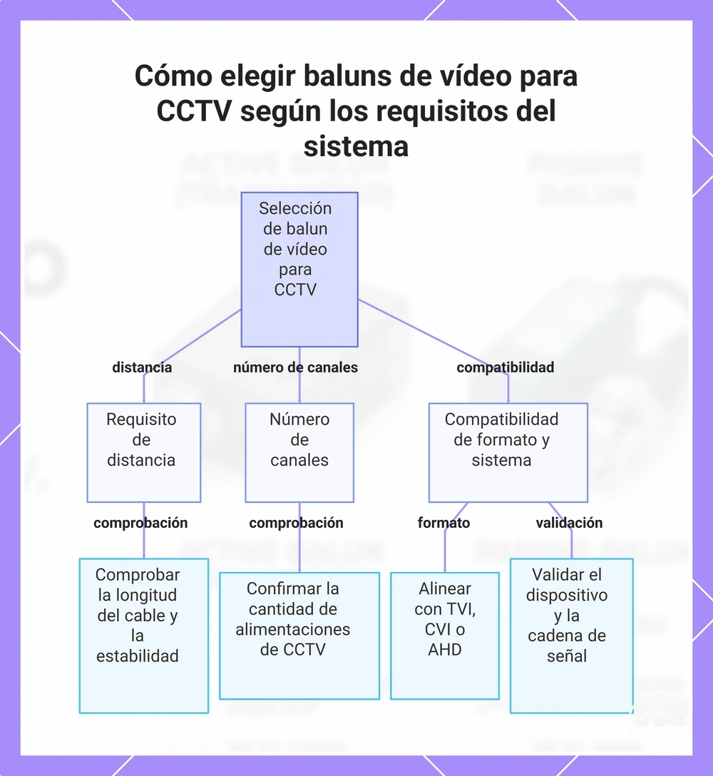 Cómo elegir baluns de vídeo para CCTV según los requisitos del sistema