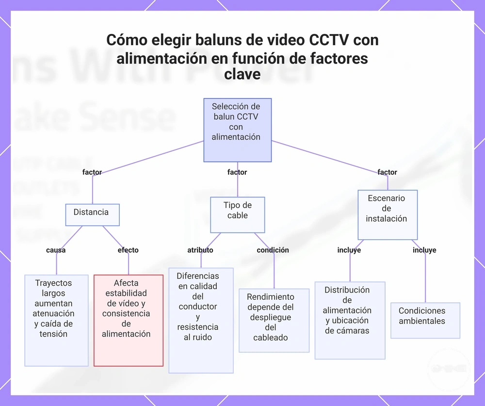 Cómo elegir baluns de video CCTV con alimentación en función de factores clave