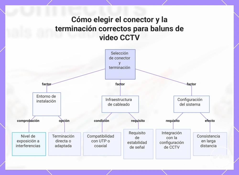 Cómo elegir el conector y la terminación correctos para baluns de video CCTV