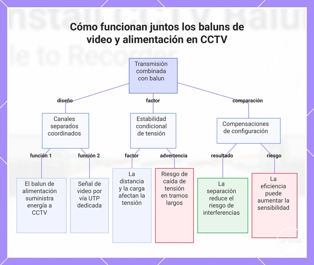 Cómo funcionan juntos los baluns de video y alimentación en CCTV