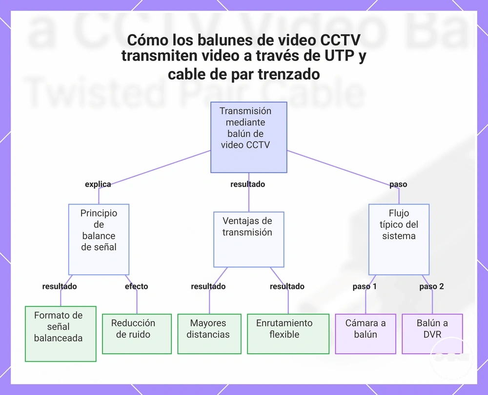 Cómo los balunes de video CCTV transmiten video a través de UTP y cable de par trenzado