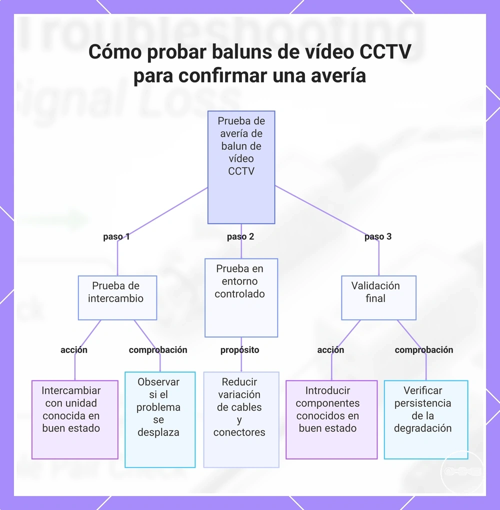 Cómo probar baluns de vídeo CCTV para confirmar una avería