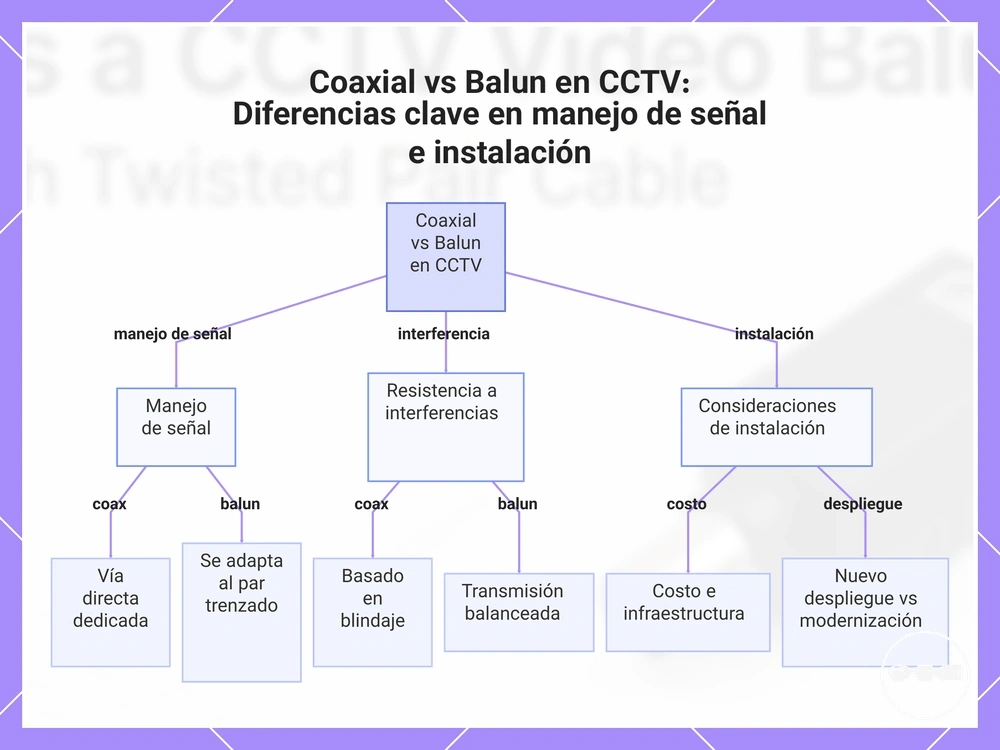 Coaxial vs Balun en CCTV: Diferencias clave en manejo de señal e instalación