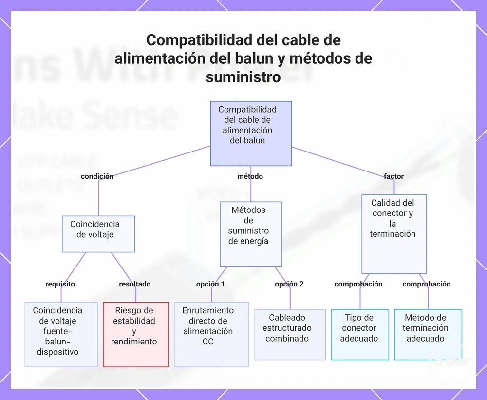 Compatibilidad del cable de alimentación del balun y métodos de suministro