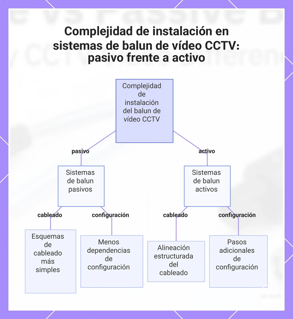 Complejidad de instalación en sistemas de balun de vídeo CCTV: pasivo frente a activo