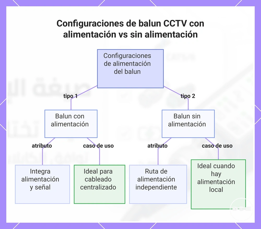 Configuraciones de balun CCTV con alimentación vs sin alimentación