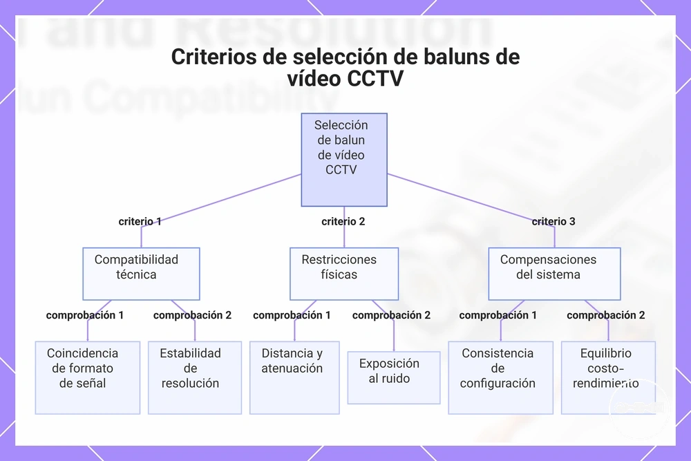 Criterios de selección de baluns de vídeo CCTV