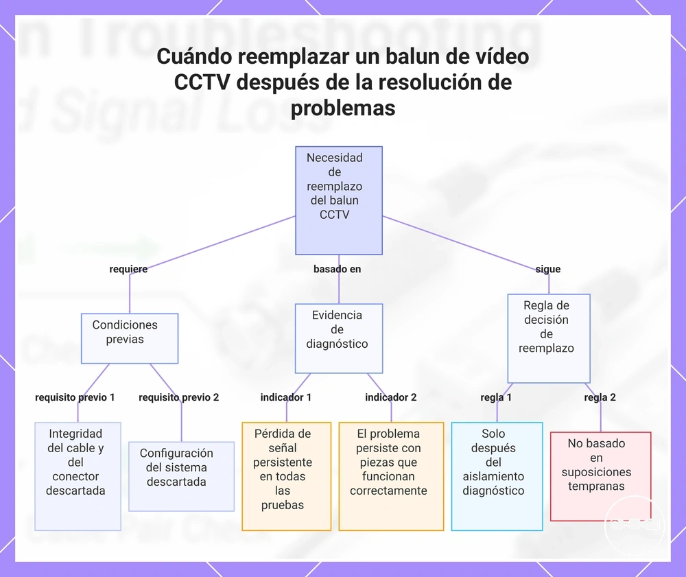 Cuándo reemplazar un balun de vídeo CCTV después de la resolución de problemas