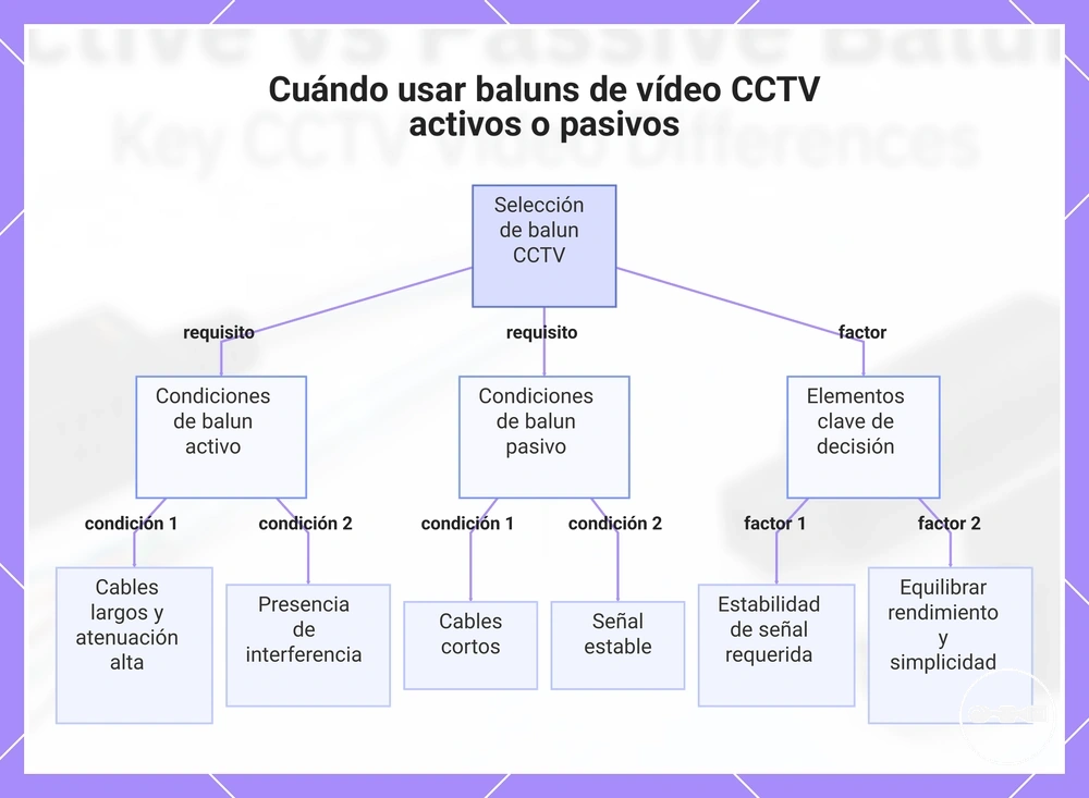 Cuándo usar baluns de vídeo CCTV activos o pasivos