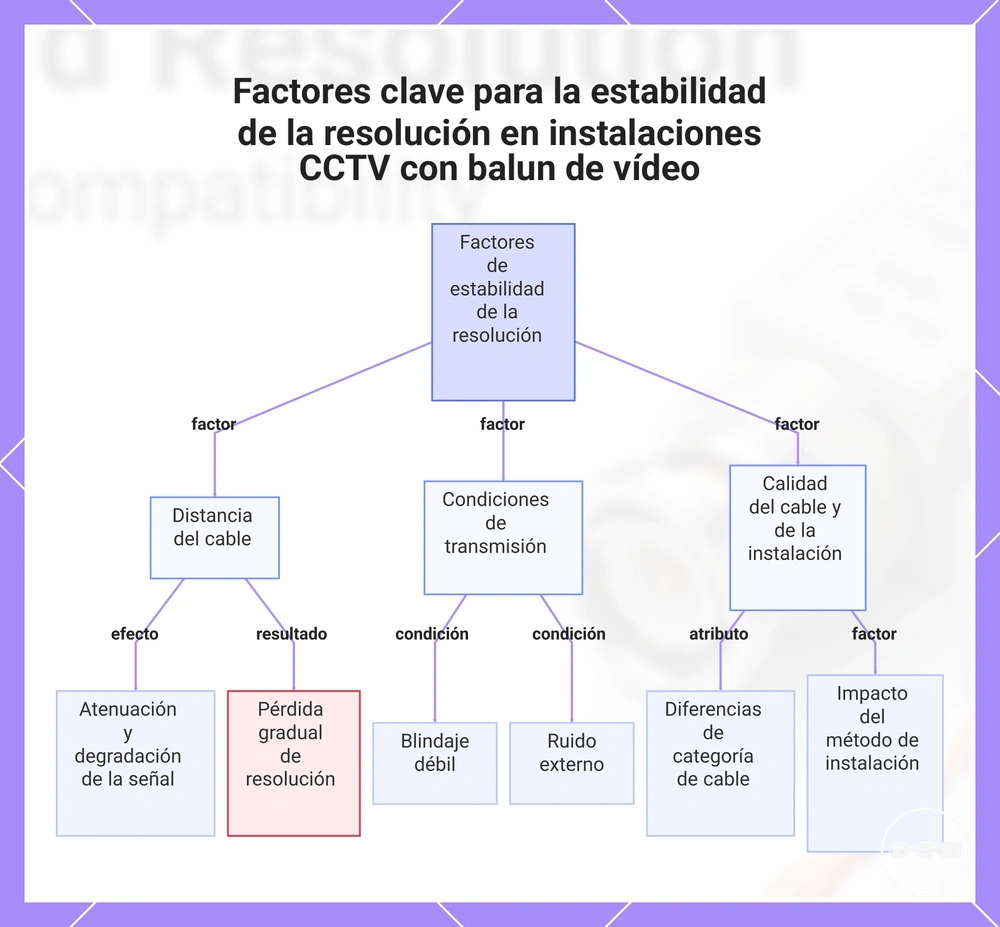 Factores clave para la estabilidad de la resolución en instalaciones CCTV con balun de vídeo