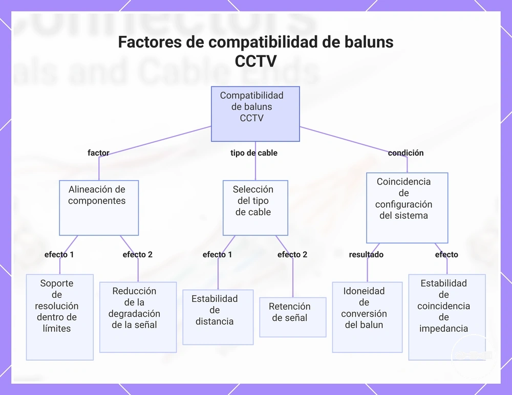 Factores de compatibilidad de baluns CCTV