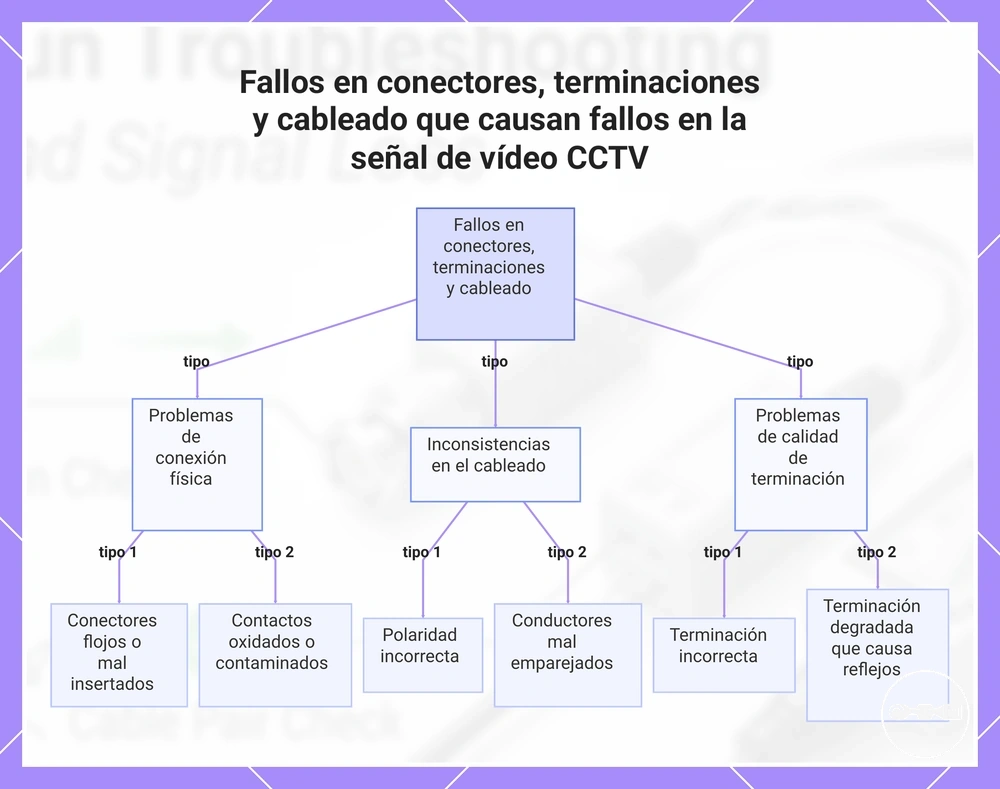 Fallos en conectores, terminaciones y cableado que causan fallos en la señal de vídeo CCTV