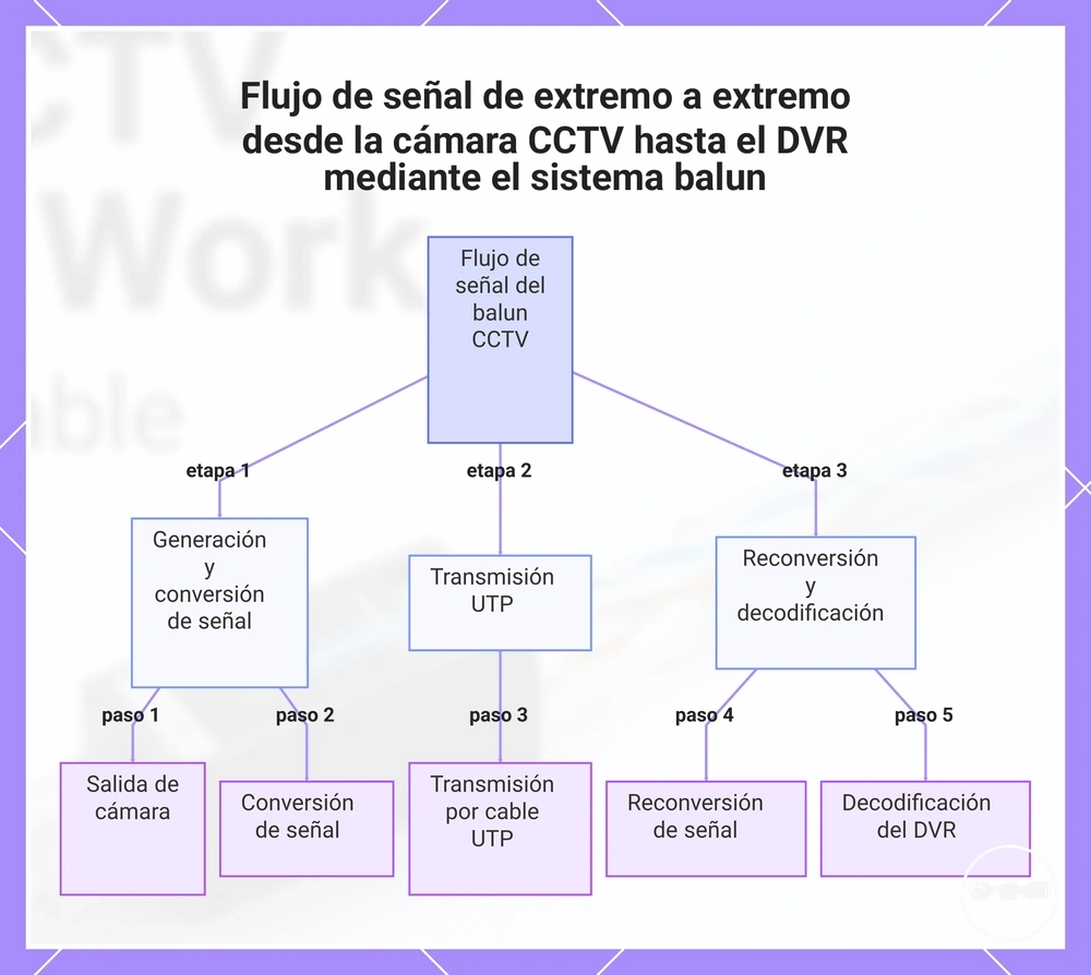 Flujo de señal de extremo a extremo desde la cámara CCTV hasta el DVR mediante el sistema balun