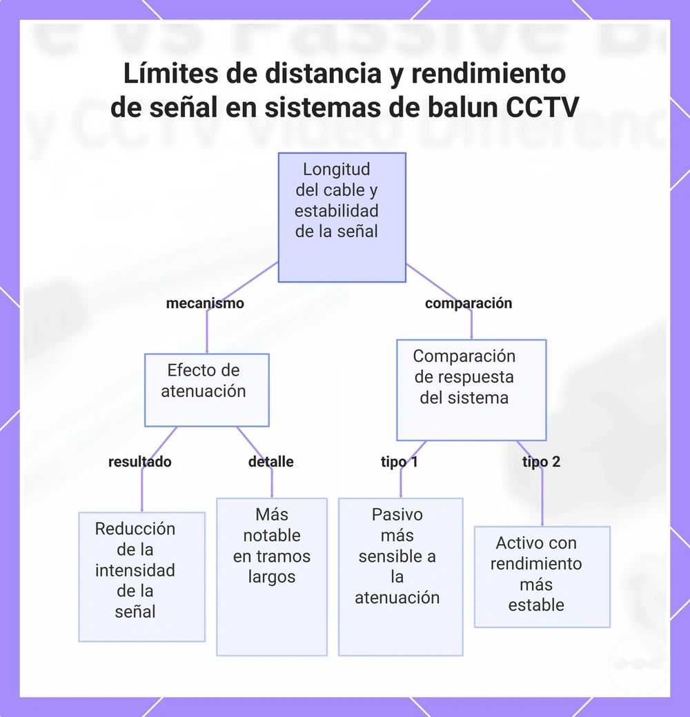 Límites de distancia y rendimiento de señal en sistemas de balun CCTV