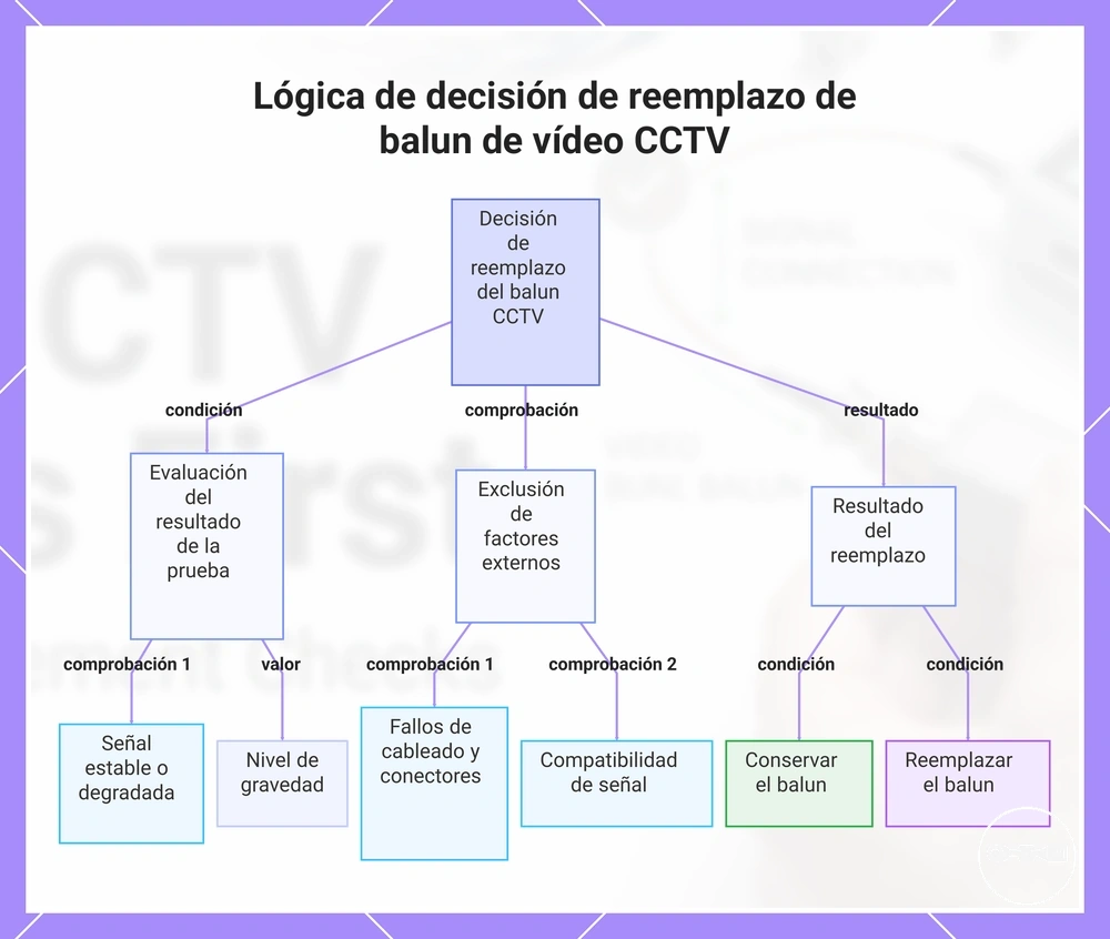 Lógica de decisión de reemplazo de balun de vídeo CCTV
