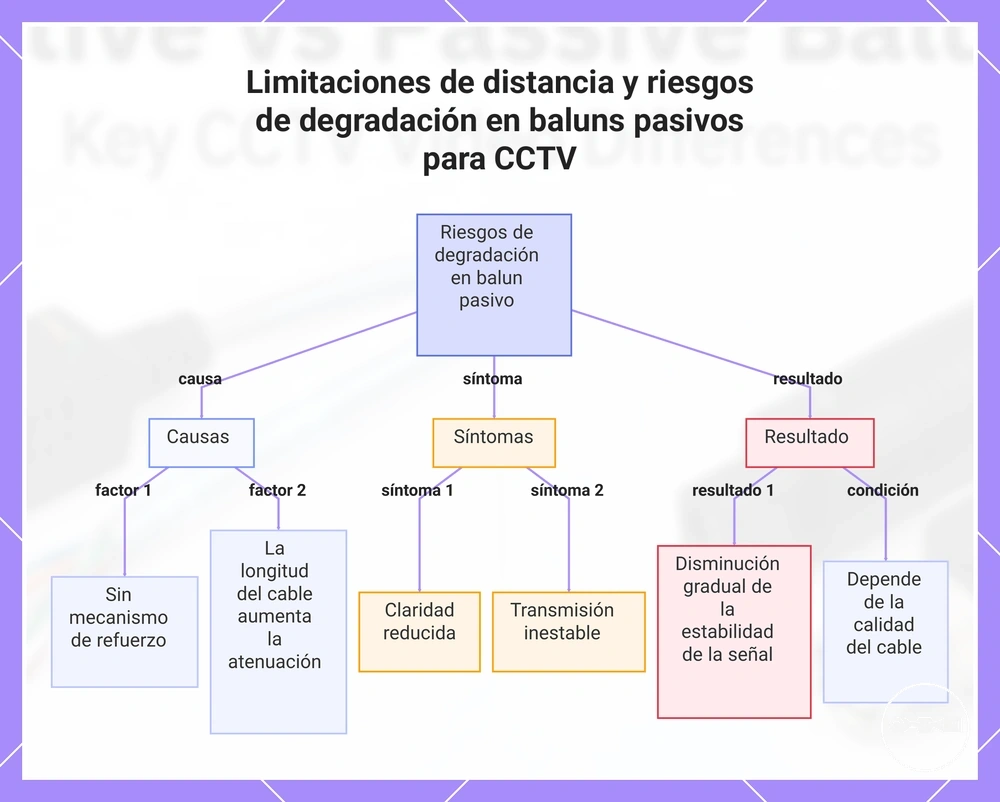 Limitaciones de distancia y riesgos de degradación en baluns pasivos para CCTV