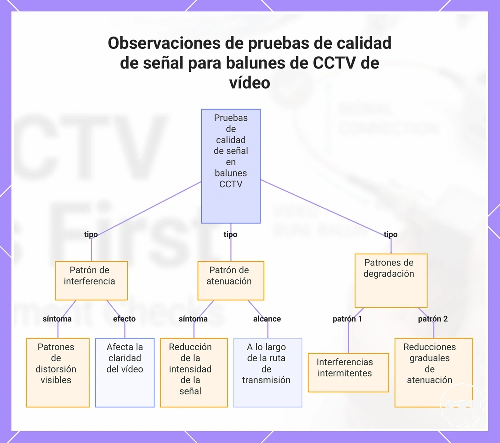 Observaciones de pruebas de calidad de señal para balunes de CCTV de vídeo