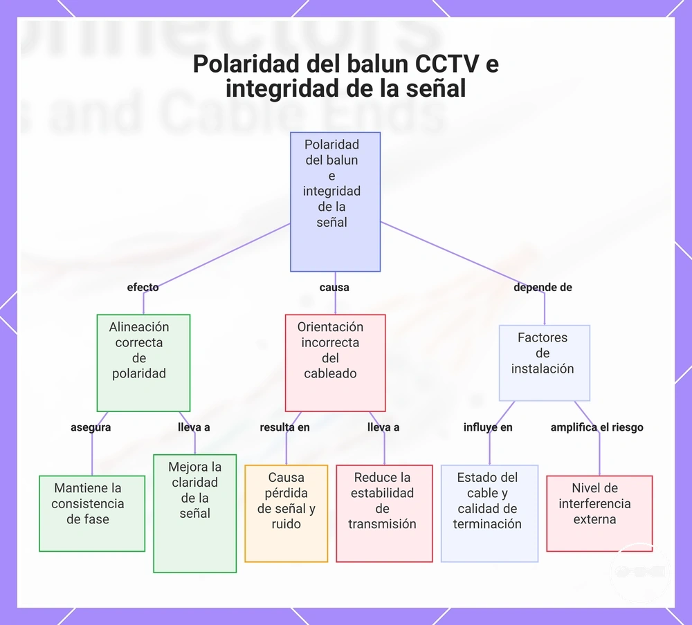 Polaridad del balun CCTV e integridad de la señal