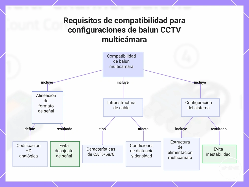 Requisitos de compatibilidad para configuraciones de balun CCTV multicámara