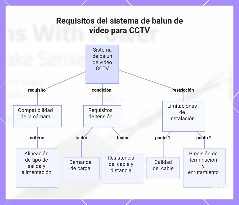 Requisitos del sistema de balun de vídeo para CCTV