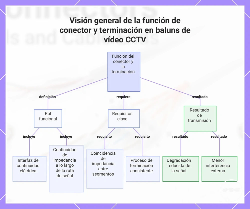 Visión general de la función de conector y terminación en baluns de vídeo CCTV