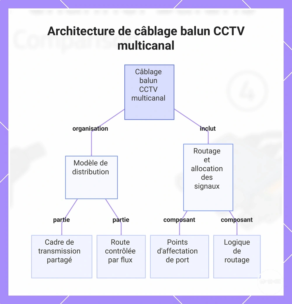 Architecture de câblage balun CCTV multicanal