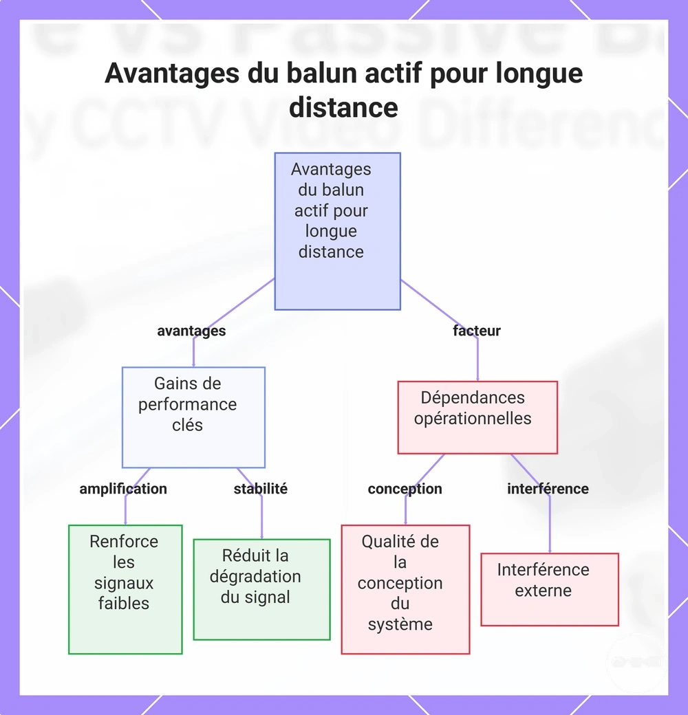 Avantages du balun actif pour longue distance