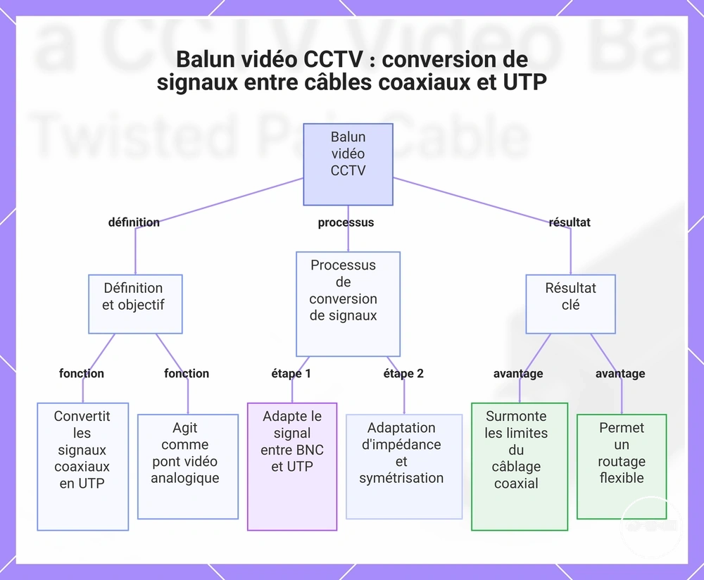 Balun vidéo CCTV : conversion de signaux entre câbles coaxiaux et UTP
