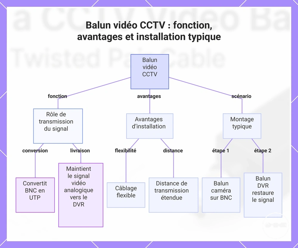 Balun vidéo CCTV : fonction, avantages et installation typique