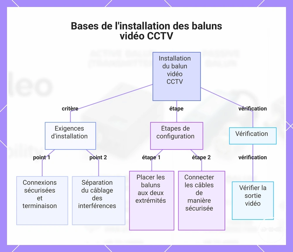 Bases de l'installation des baluns vidéo CCTV