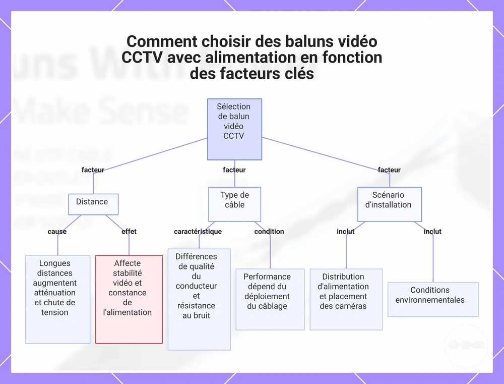 Comment choisir des baluns vidéo CCTV avec alimentation en fonction des facteurs clés