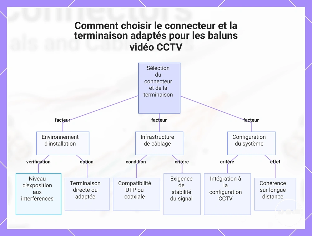 Comment choisir le connecteur et la terminaison adaptés pour les baluns vidéo CCTV