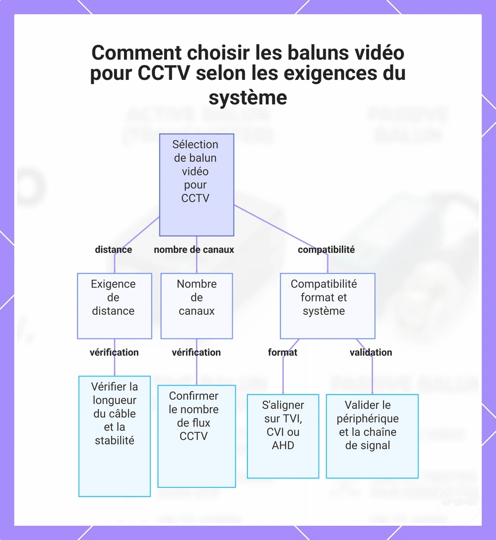 Comment choisir les baluns vidéo pour CCTV selon les exigences du système