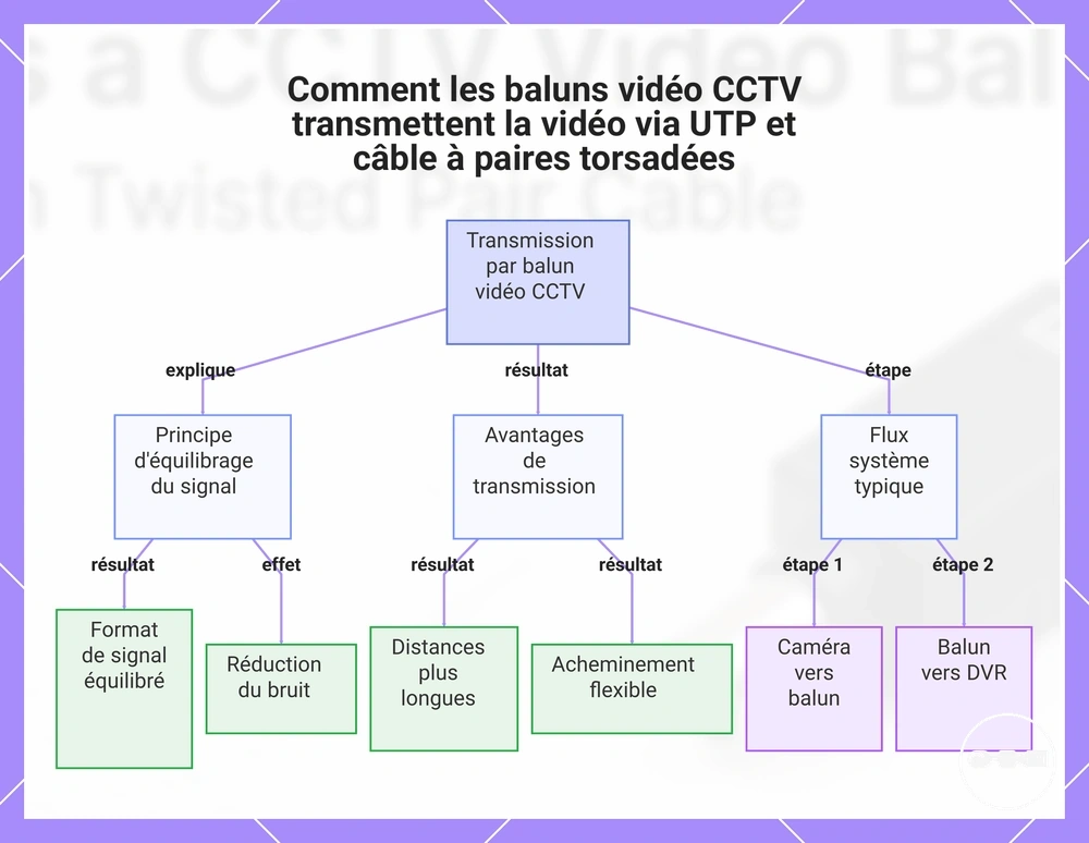 Comment les baluns vidéo CCTV transmettent la vidéo via UTP et câble à paires torsadées
