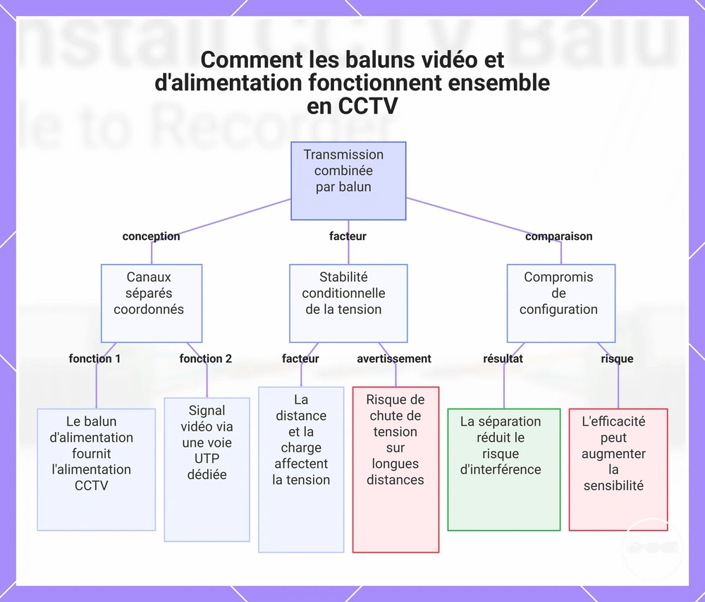 Comment les baluns vidéo et d'alimentation fonctionnent ensemble en CCTV