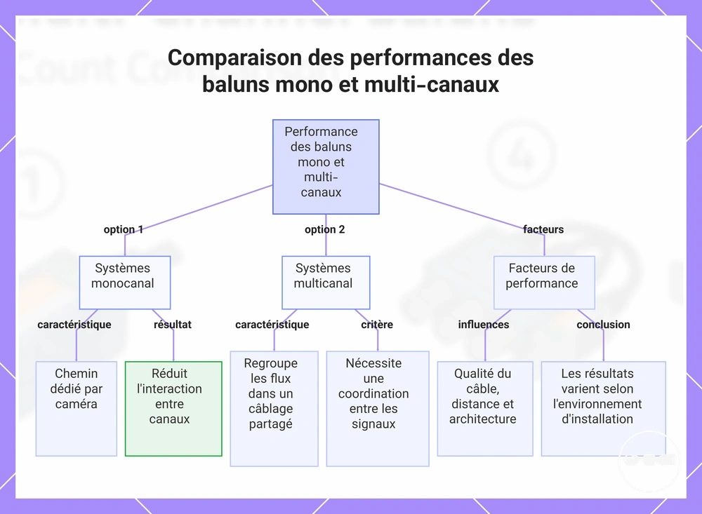 Comparaison des performances des baluns mono et multi-canaux
