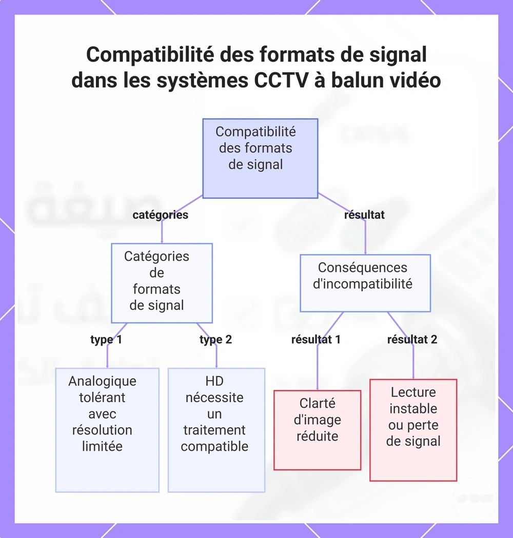 Compatibilité des formats de signal dans les systèmes CCTV à balun vidéo