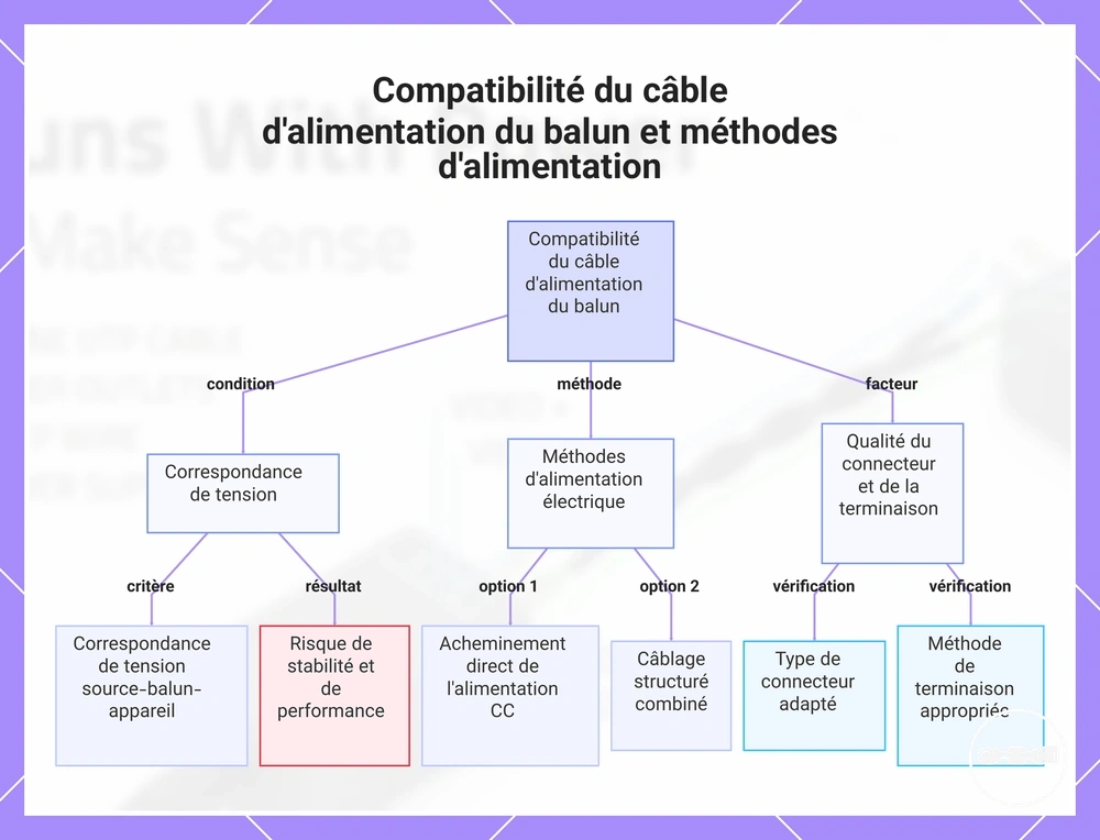 Compatibilité du câble d'alimentation du balun et méthodes d'alimentation